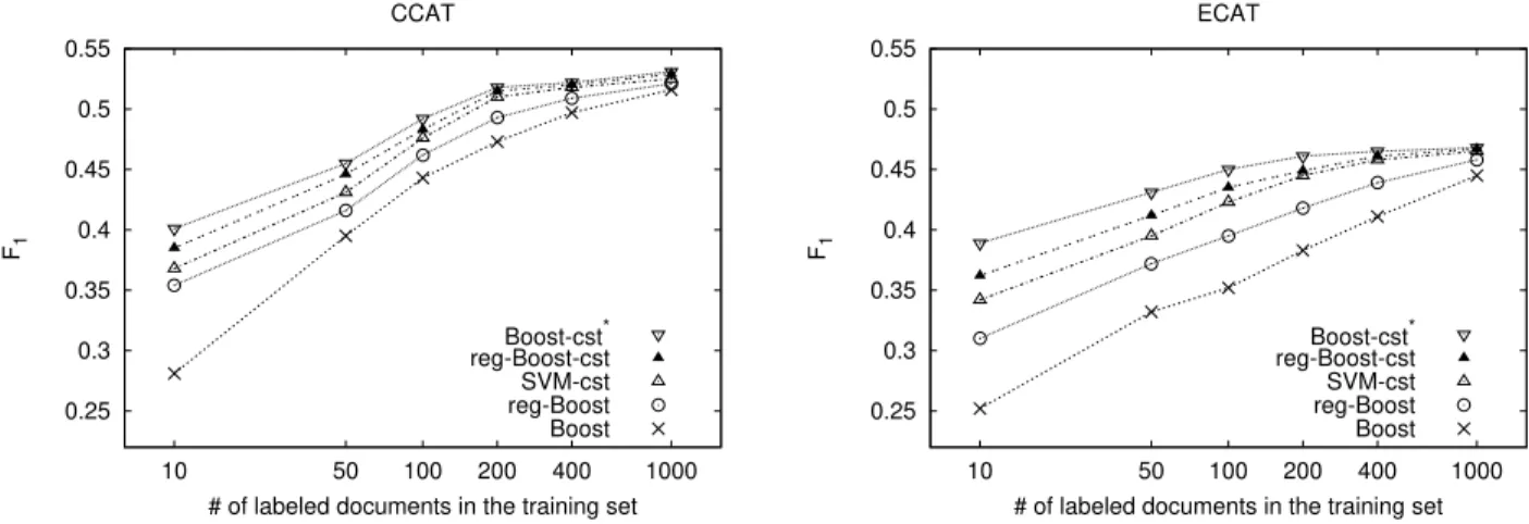 Figure 2: F 1 on classes CCAT and ECAT with respect to the number of labeled documents in the initial labeled training set Z ℓ .