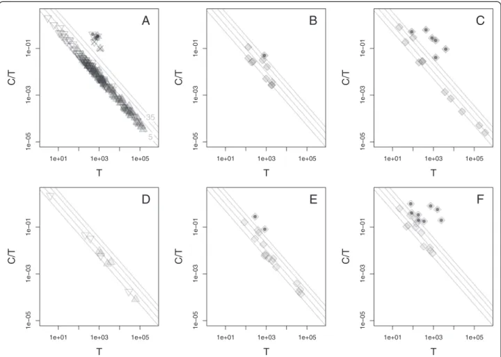 Figure 4 Relative coverage of predicted chimeric transcripts in AML datasets. Graphs show the ratio of (C)himeric read depth to (T)otal read depth as a function of (T)otal read depth, where T is the sum of read depth due to chimeric and wild-type transcrip