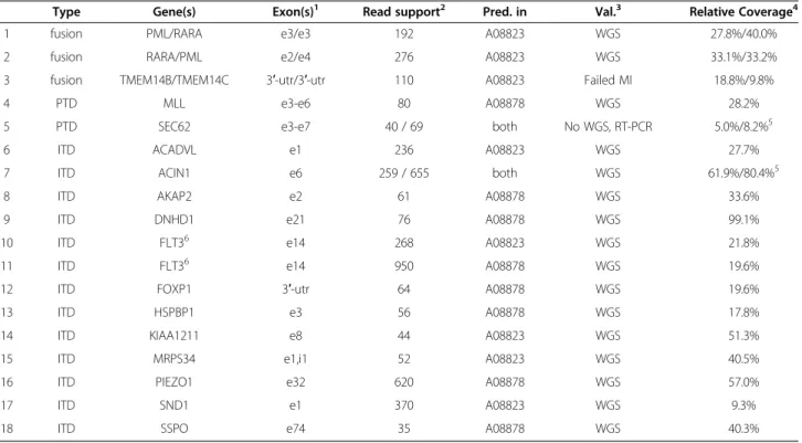 Table 1 Barnacle predictions in AML datasets A08823 and A08878