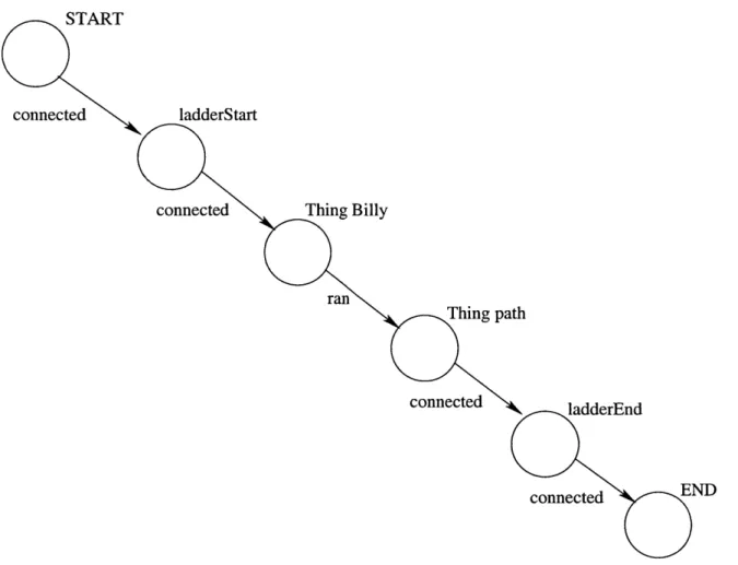 Figure  4-1:  The  flat-graph  for  &#34;Billy  ran  to  the  ball.&#34;