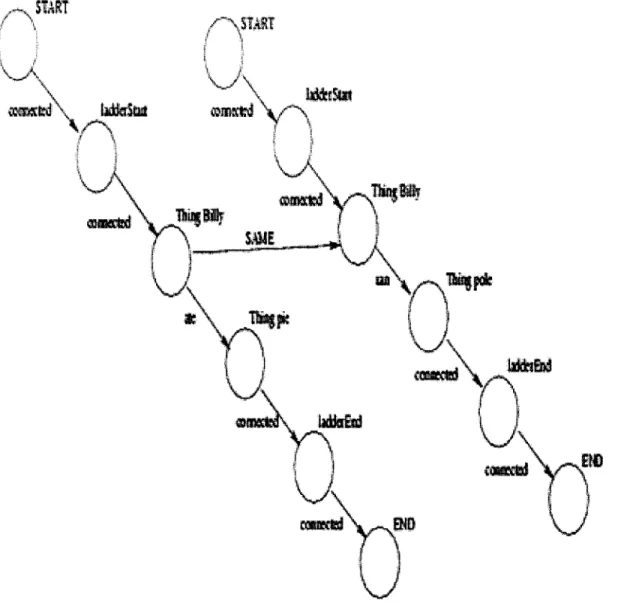 Figure  4-3:  The  flat-graphs  for  &#34;Billy ate  the  pie&#34;  and  &#34;Billy  ran  to  the  pole&#34;  connected  by a  &#34;SAME&#34;  relation.