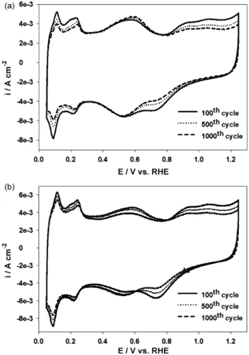 Fig. 5. Oxygen reduction activity tests with unmodified (a) and TiO 2 modified meso- meso-porous carbon (b)