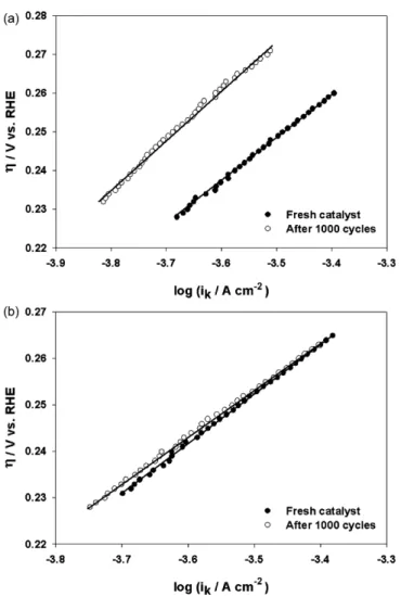 Fig. 6. Mass transfer corrected Tafel plots for Pt supported on unmodified (a) and TiO 2 modified (b) mesoporous carbon