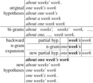 Figure  1  gives  an  example  of  backward  n- n-gram expansion. The second row shows bi-n-grams  which are extracted from the original hypotheses  in the  first row