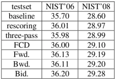 Table  2:  Translation  performances  in  BLEU-4(%)  over 1000-best lists: “rescoring” represents the results  of  rescoring;  “three-pass”,  three-pass  hypothesis   re-generation  with  forward  n-gram  expansion;  “FCD”,  fast  consensus  decoding;  “Fw