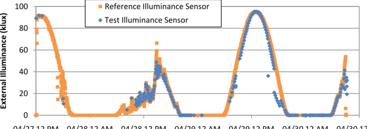 Figure  2.  Calibration curve for the wireless Illuminance  sensor  (including  correction  factor) measuring  external Illuminance for three days.   05101520253035