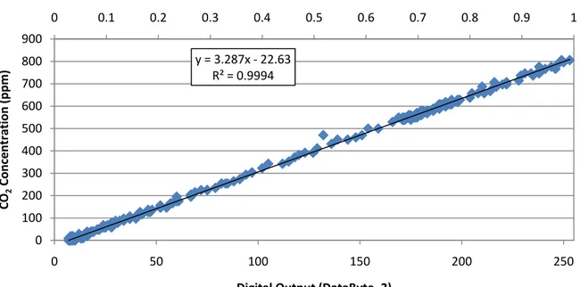 Figure  5. The  calibration curve  for the  carbon  dioxide sensor compared  with  a reference  sensor.   The  relative carbon dioxide level as used previous to calibration is on the top horizontal axis. 
