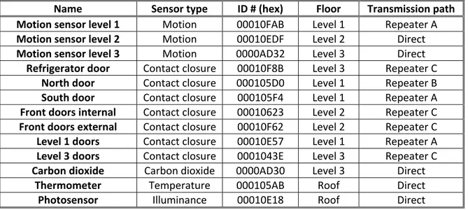 Table 1.  Brief details of each of the sensor for the wireless network in the study building.  North door  was not included in final network due to unreliable signals. 