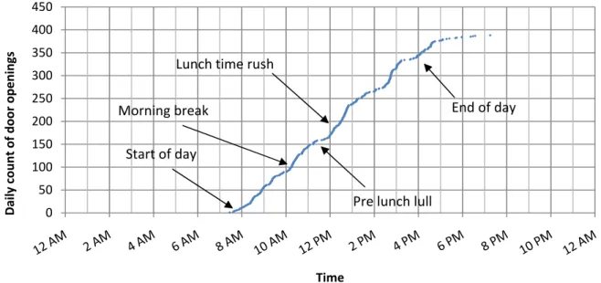 Figure  13.    Example  of  a  daily profile  of the use of  the  internal  doors  (cumulative  counts) on level 3.  