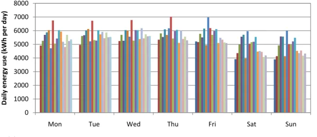 Figure  15.    Daily  energy  use  of  the  building  excluding  any  chiller  loads.    The  increase  in  load  of  approximately 80 occupants in the building on weekdays is around 25% of the weekend base load. 