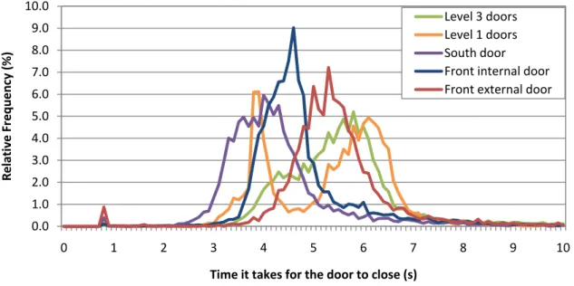 Figure 20 shows a histogram of those entering and exiting the building.  When entering the building (left  hand side of the chart in Figure 20), it takes an average of 4.4 (s.d. 1.1) s to open the external door pass  through the vestibule and open the inte