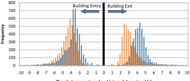 Table  4  shows  the  simple  correlations  between  the  various  metrics  related to  occupancy.   Table  4(a)  shows correlations derived from all data.  In this case motion sensor data (for example) correlates better  with the other metrics than logins