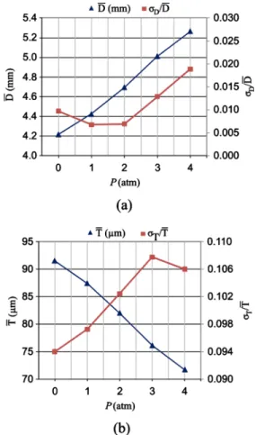 FIG. 16. 共Color online兲 OCT characterization of 共a兲 balloon compliance and 共b兲 elastic modulus.