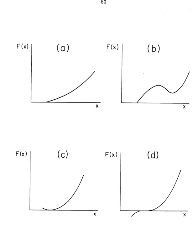 Figure  2.1:  Possible  forms  of  F(x)  in  the  region  to  the  right  of  the largest  positive  root,  xj