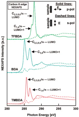 FIGURE 2. Partial electron yield C K-edge NEXAFS for the monolayers of the three molecules on Au(111) acquired with the light  polariza-tion parallel/perpendicular with respect to the surface (dotted/solid lines)