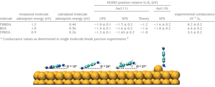 FIGURE 4. Left to right: Atomic geometries for TFBDA, BDA, TMBDA on Au(111) for molecular angles determined from NEXAFS analysis and BDA bound to an atom.