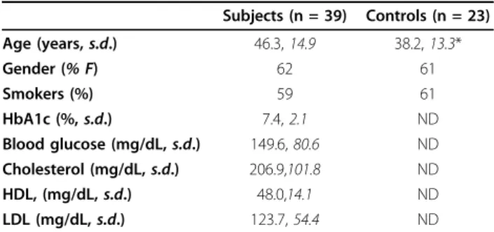 Table 1 Demographics and clinical characteristics of study population Subjects (n = 39) Controls (n = 23) Age (years, s.d .) 46.3, 14.9 38.2, 13.3* Gender ( % F ) 62 61 Smokers (%) 59 61 HbA1c (%, s.d.) 7.4, 2.1 ND Blood glucose (mg/dL, s.d .) 149.6, 80.6 