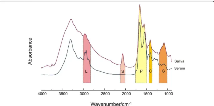 Figure 1 Comparison of IR spectra obtained from films of normal human saliva and serum