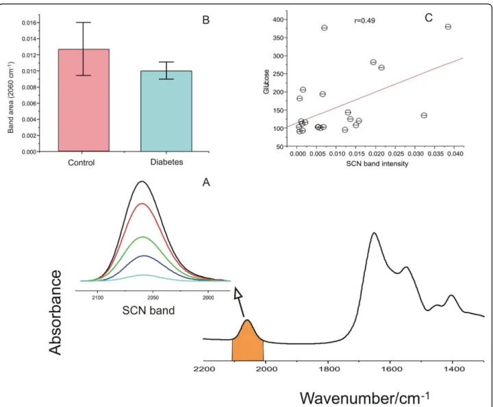 Figure 2 Thiocyanate and glucose signatures in the IR spectra of saliva samples. (A) Representative thiocyanate band intensities in the IR spectra of saliva from diabetes (n = 2) and control subjects (n = 2) chosen to highlight that clear differences in sa
