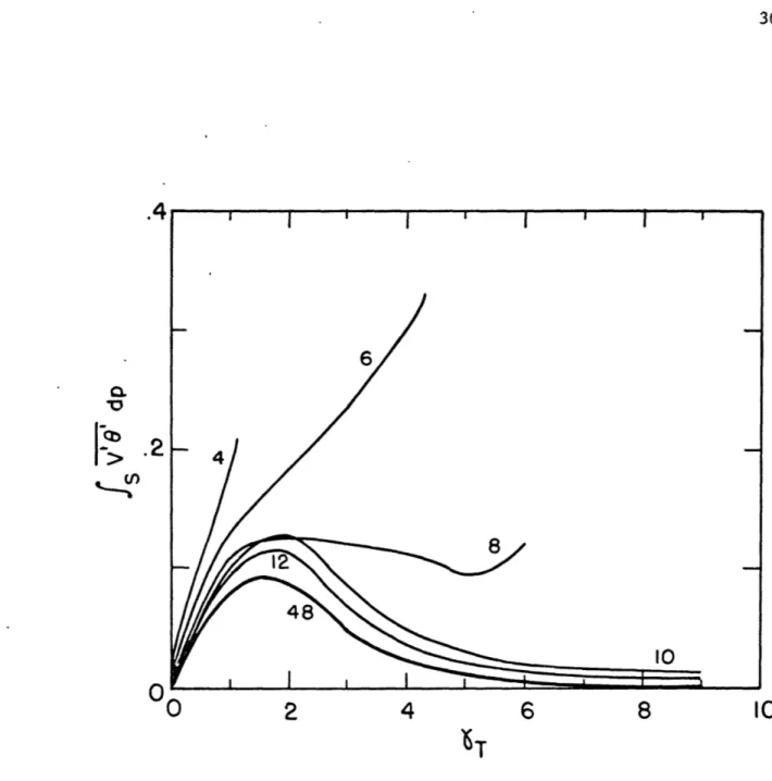 Figure  2.5.  As  in  Figure  2.2,  except  for  the  stratospherically  integrated meridional  heat  flux.