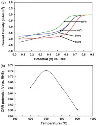 Fig. 2. (a) Cyclic voltammograms of Fe 1 Co 1 –N/C catalysts heat-treated at 600 ◦ C, 700 ◦ C, 800 ◦ C, and 900 ◦ C