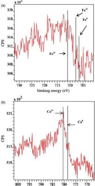 Fig. 7. XPS narrow-scan spectra for N 1s levels; Fe 1 Co 1 –TPTZ/C sample heat-treated at 700 ◦ C.