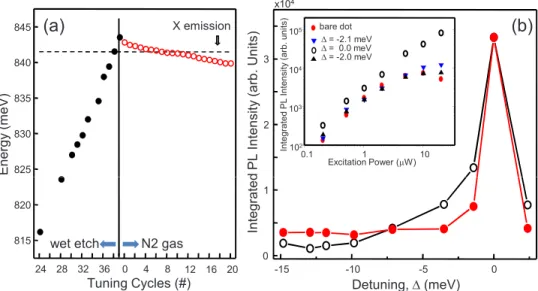 FIG. 2. 共Color online兲 共a兲 Cavity mode energy during tuning. 共b兲 Integrated PL intensity of the cavity 共open black circles兲 and dot 共filled red circles 兲 versus detuning