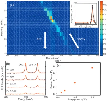 FIG. 3. 共Color兲 共a兲 Low pump power PL spectra tuned using N 2 . Inset shows the integrated intensity of the cavity 共 open black circles兲 and dot 共filled red circles兲 over the entire detuning range.
