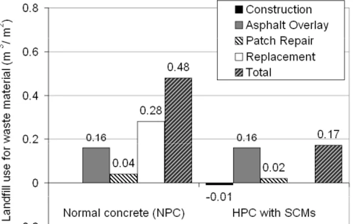 Figure 6. Volume of construction waste materials from HPC  and NPC bridge decks. 