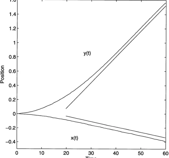 Figure  3.5:  The  position layer  vortex  case  with  p velocity.