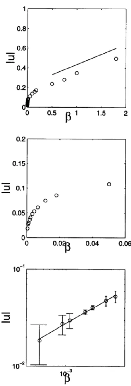 Figure  3.6:  The  translational  velocity  as  a function  of  f.  The  upper  plot  is  the full range  (with line  to indicate  a linear  dependence),  the  middle plot is the  small