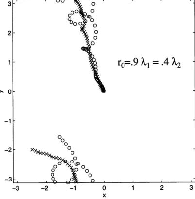 Figure  3.14:  A  run  with  with  unequal  layer  depths,  ro  =  .90  1  =  .40A 2 