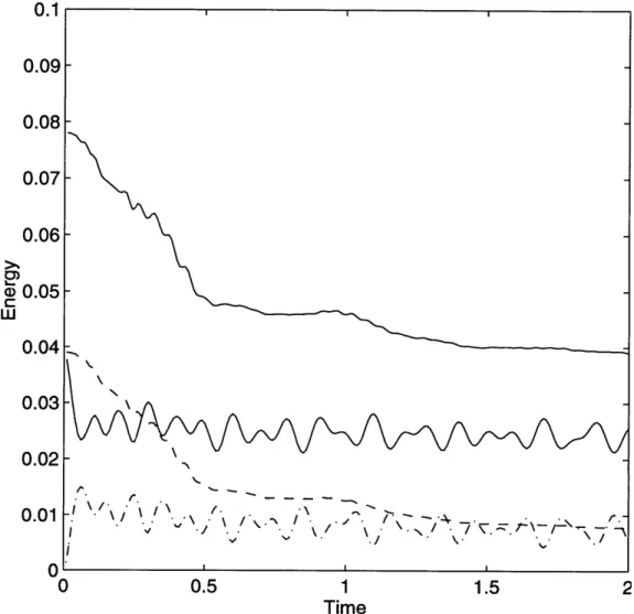 Figure  3.18:  The  components  of  the  total  energy  for  the  ro  =  .64A  vortex  with
