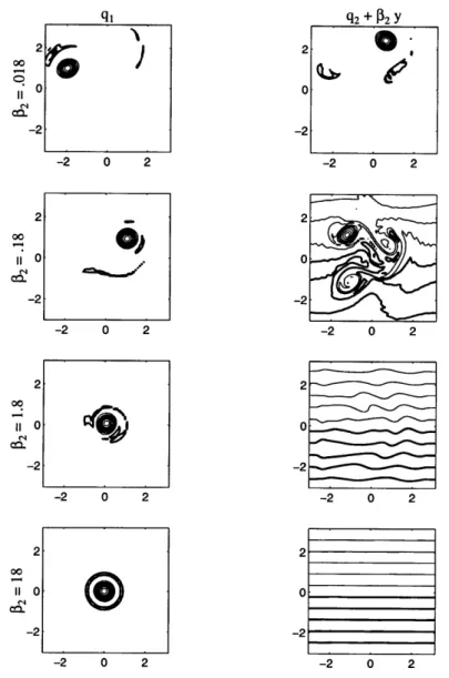 Figure  3.19:  The upper  and lower  potential vorticity for the ro  = .64A  vortex with various  bottom  slopes