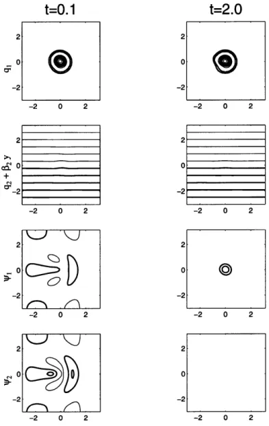 Figure  3.20:  The  fields  for  the  two-layer  vortex  with  ro  =  2.5A  at  t  =  .1  and t =  2