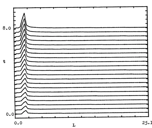 FIG.  3.3.7 8.0 S=  5.0 k  =  1.25 B  =  -15.0 t .Vort(L)l 0.0 0.0 L  25.13
