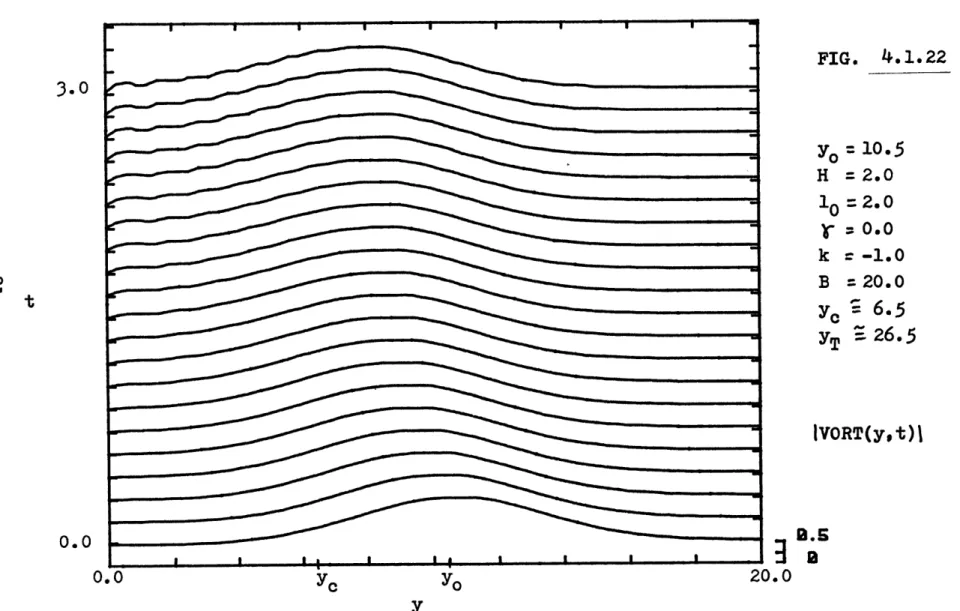 FIG.  4.1.22 Yo  =  10.5 H  =  2.0 10  =2.0 k  -1.0 B  =  20.0 ye 6.5 26.5 IVORT(y,  t)  l Yc 20.03.00.0 YO