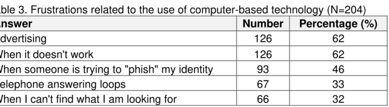 Table 2.  Motivational factors in using computer based technology (N=204) 
