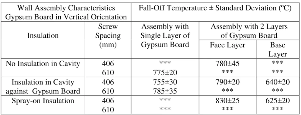 Table 1: Summary of Temperature Criteria Selected for Wall Assemblies  Wall Assembly Characteristics 