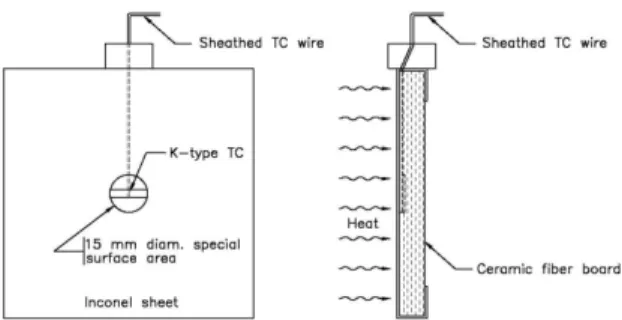 Figure 1. ASTM E119 Shielded Thermocouple    Figure 2. ISO 834 Plate Thermometer 