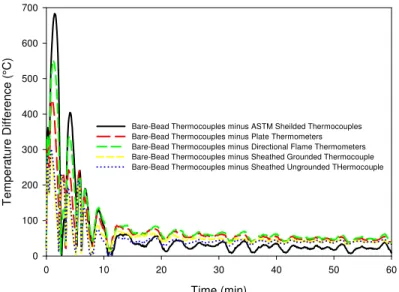 Figure 18. Differences between Bare-Bead and Other Sensors (Floor Furnace).    Figure 19