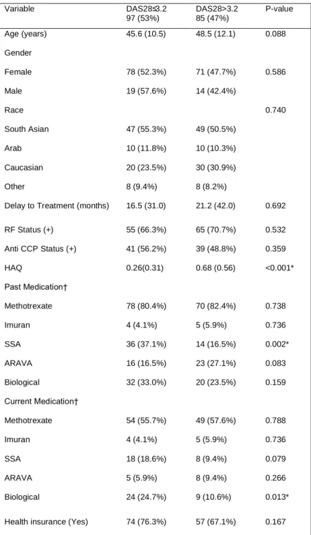 Table 1: Comparing demographics/RA-related variables between LDA and MHDA patients. Notably, patients satisfying  the description for LDA were a little over two times as likely to have previously used SSA or currently use biologicals