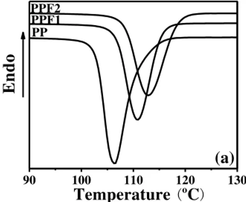 Figure 1 - The cooling DSC curves of pure PP and flax  fiber / PP composites. 