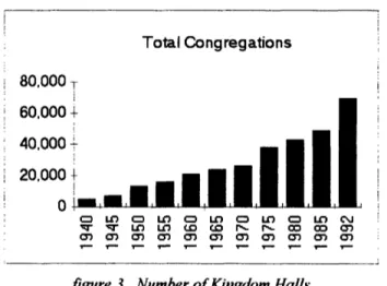 figure  3.  Number of Kingdom Halls