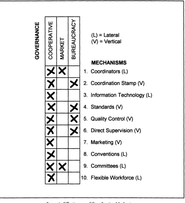 figure  4.  Effectiveness of Coordination Mechanisms