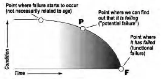 Figure 7: P-F interval; Source: Sethiya [11] 
