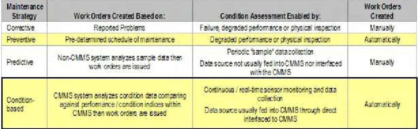 Figure 10: Maintenance Strategy in a CBM System; Source: Stargardt [12] 