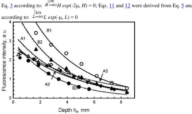 Fig. 4 Dependence of the averaged intensity across the ROI/8 rectangle on the depth h z 