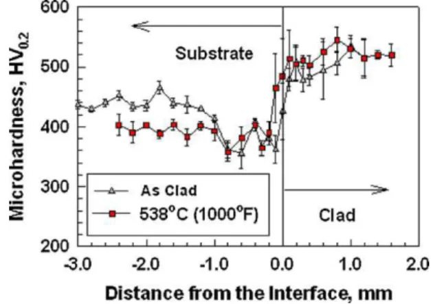 Fig. 7. The amount of residual stresses ( L and  T ) and retained austenite (␥ ′ ) in the post-cladding heat treated laser clad P20 specimens with less clad coverage vs.