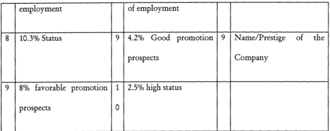 Table 8: Job decision criteria of Hong Kong university graduates